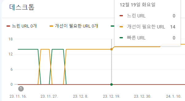 코어 웹 바이탈 문제