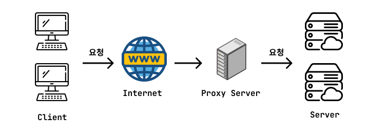 리버스 프록시 서버의 정의