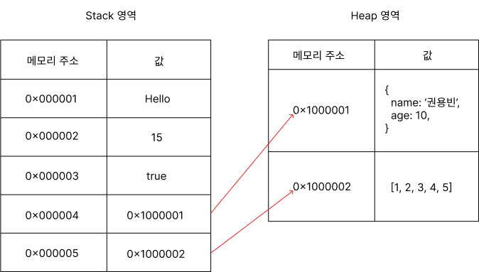 자바스크립트 메모리 구조